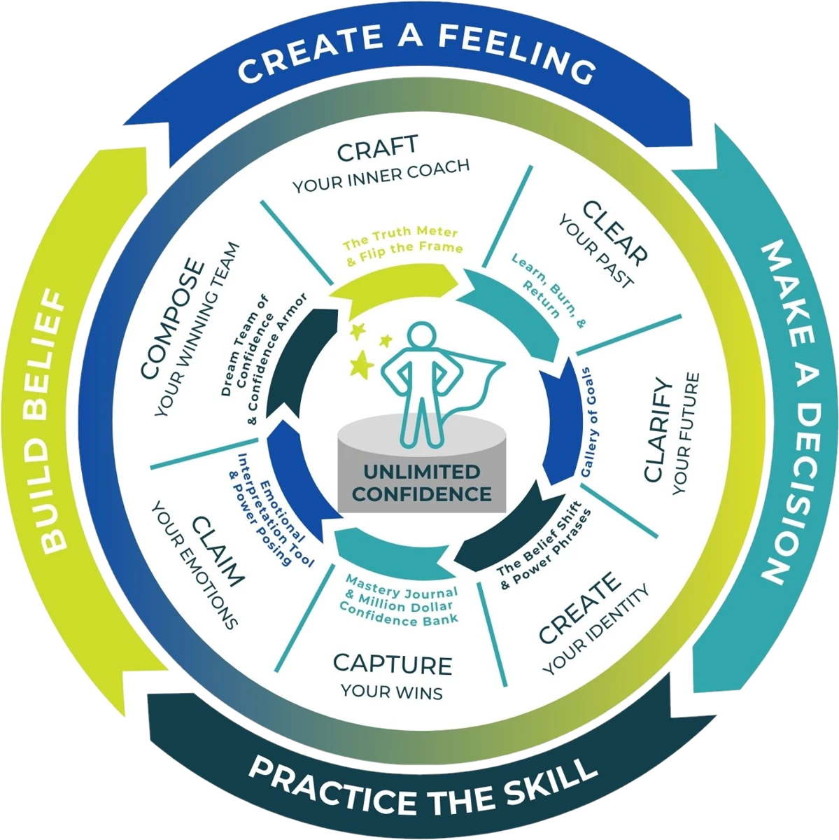 The Confidence Habit model: seven practices leading to unlimited confidence